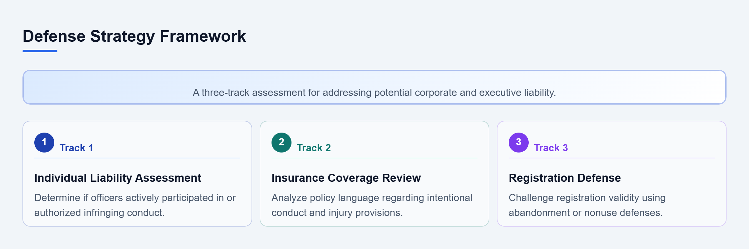 Diagram: Three parallel tracks for legal defense: individual liability assessment, insurance coverage review, and registration validity analysis.
