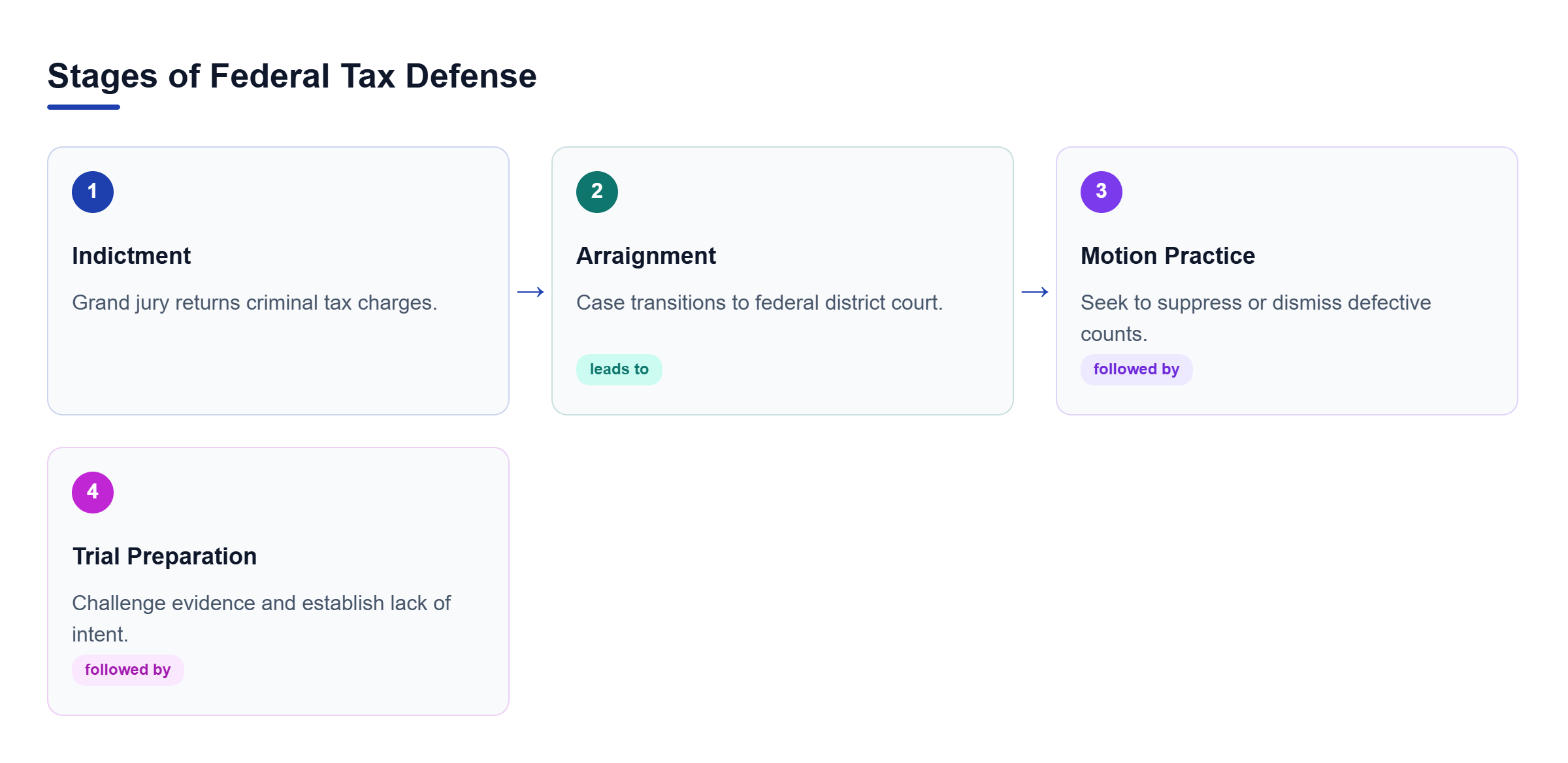 Diagram: Flowchart showing defense progression from indictment through arraignment, motion practice, and trial preparation.
