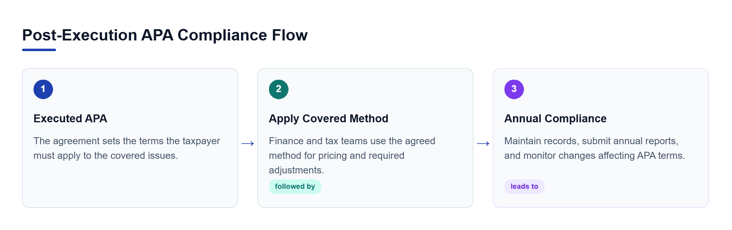 Diagram: After execution, the taxpayer applies the covered method, maintains compliance records, files annual reports, and monitors material changes.