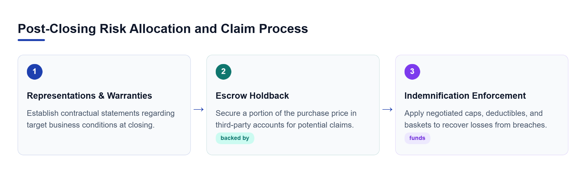 Diagram: Process flow outlining representations and warranties, escrow holdbacks, and indemnification enforcement.