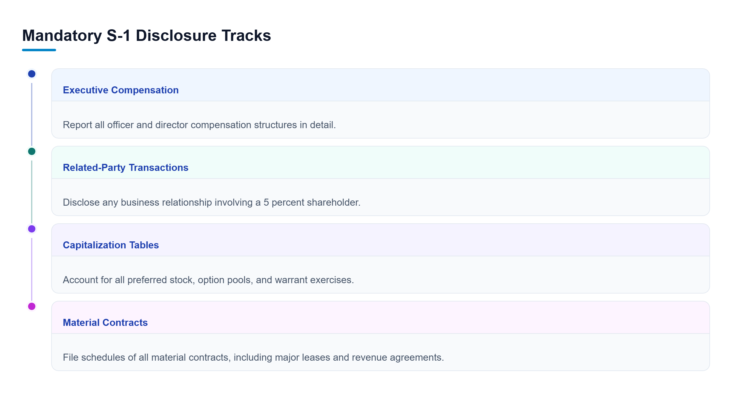 Diagram: A parallel checklist showing four mandatory SEC disclosures: executive compensation, related-party transactions, capitalization, and material contracts.