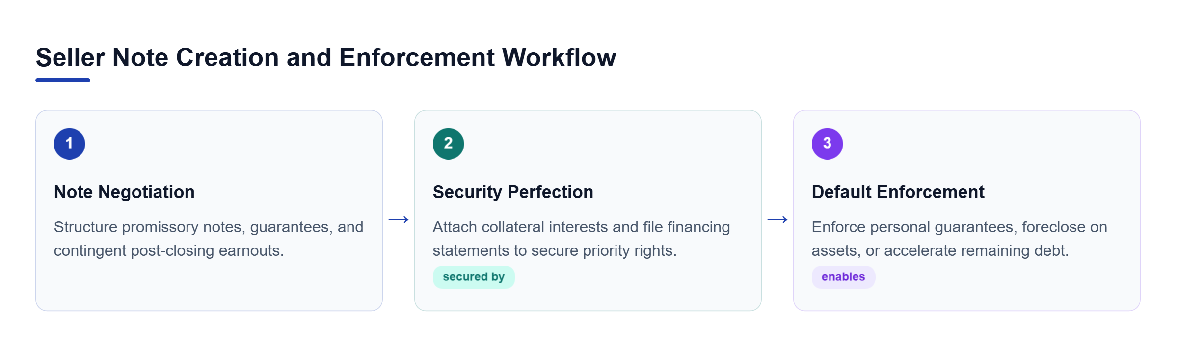 Diagram: Horizontal flow chart illustrating promissory note negotiation, security perfection, and default remedy enforcement.