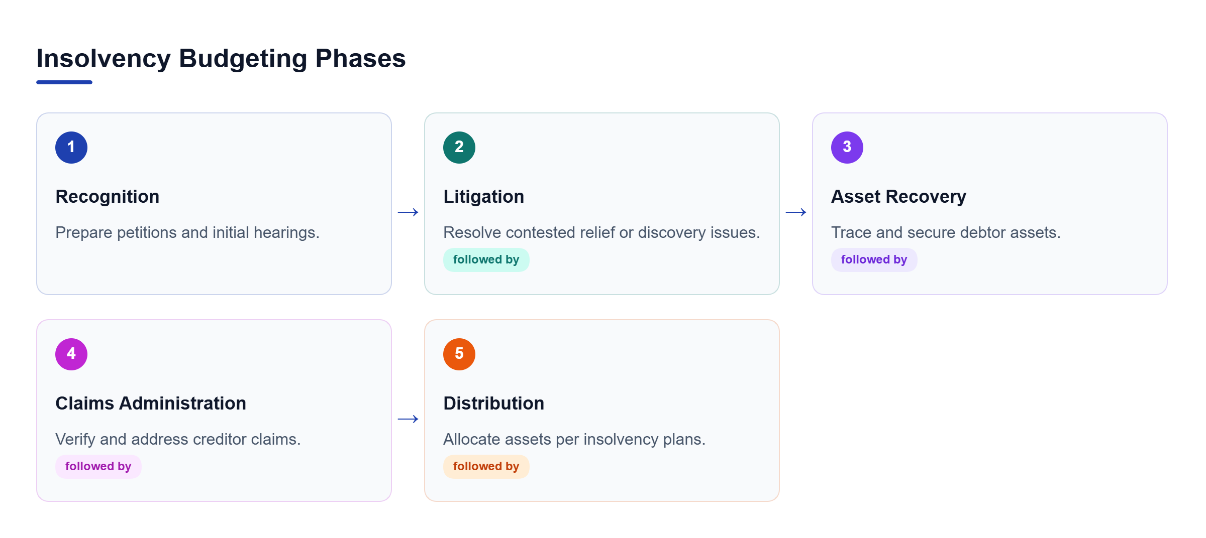 Diagram: A process flow diagram showing the five stages of insolvency budgeting: recognition, litigation, asset recovery, claims administration, and distribution.