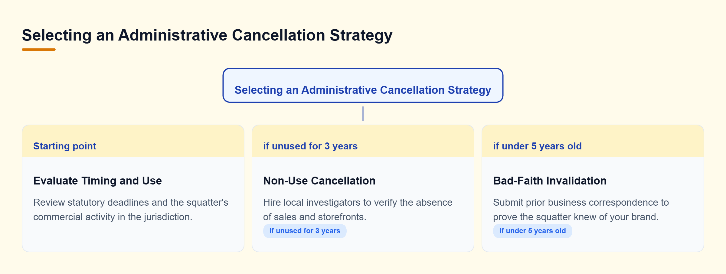 Diagram: A decision tree showing how a hijacked trademark's age and commercial use dictate whether to file a non-use cancellation or bad-faith invalidation.