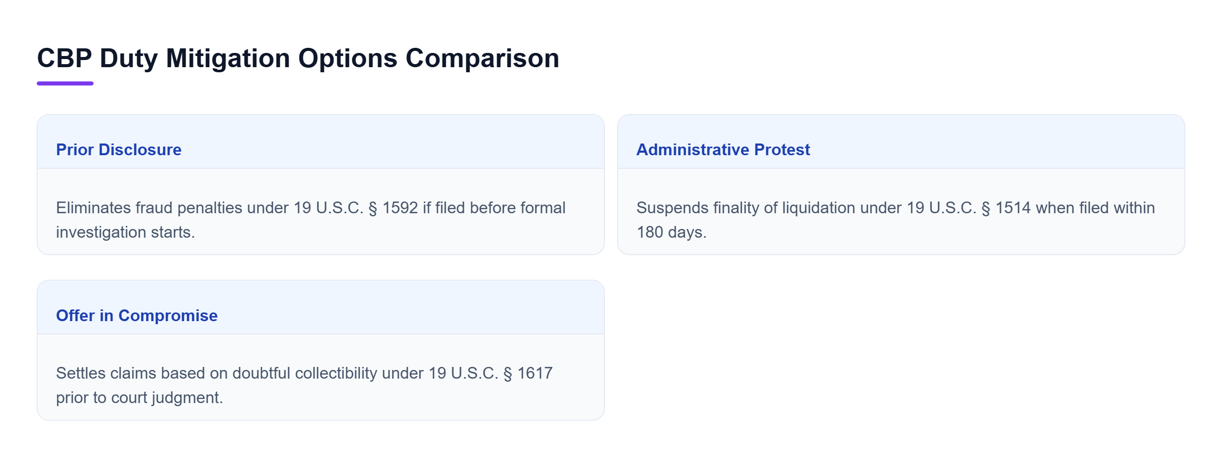 Diagram: Comparison of administrative relief options including Prior Disclosure, Administrative Protest, and Offer in Compromise.