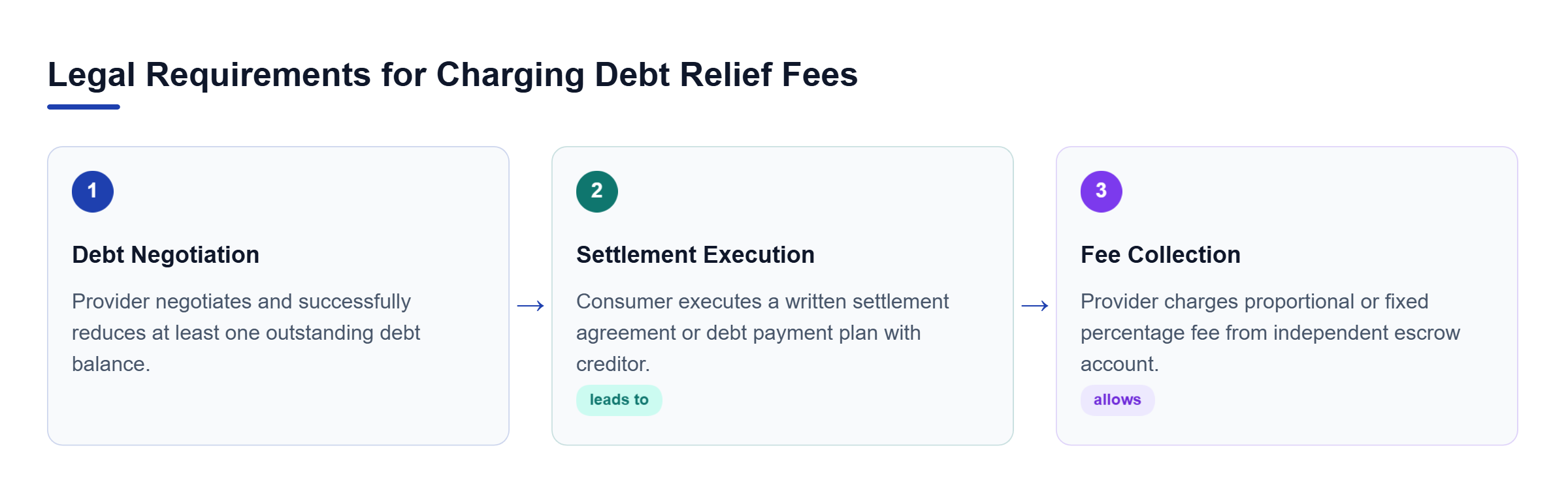 Diagram: Process flow outlining the three legal requirements before a debt settlement fee can be charged: Debt Negotiation, Settlement Execution, and Fee Collection.
