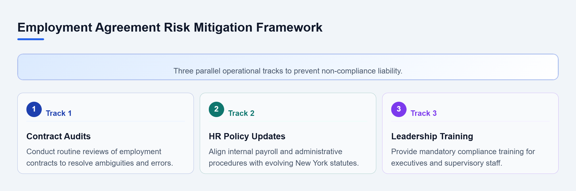Diagram: A parallel framework outlining contract audits, policy updates, and decision-maker training to prevent non-compliance liability.