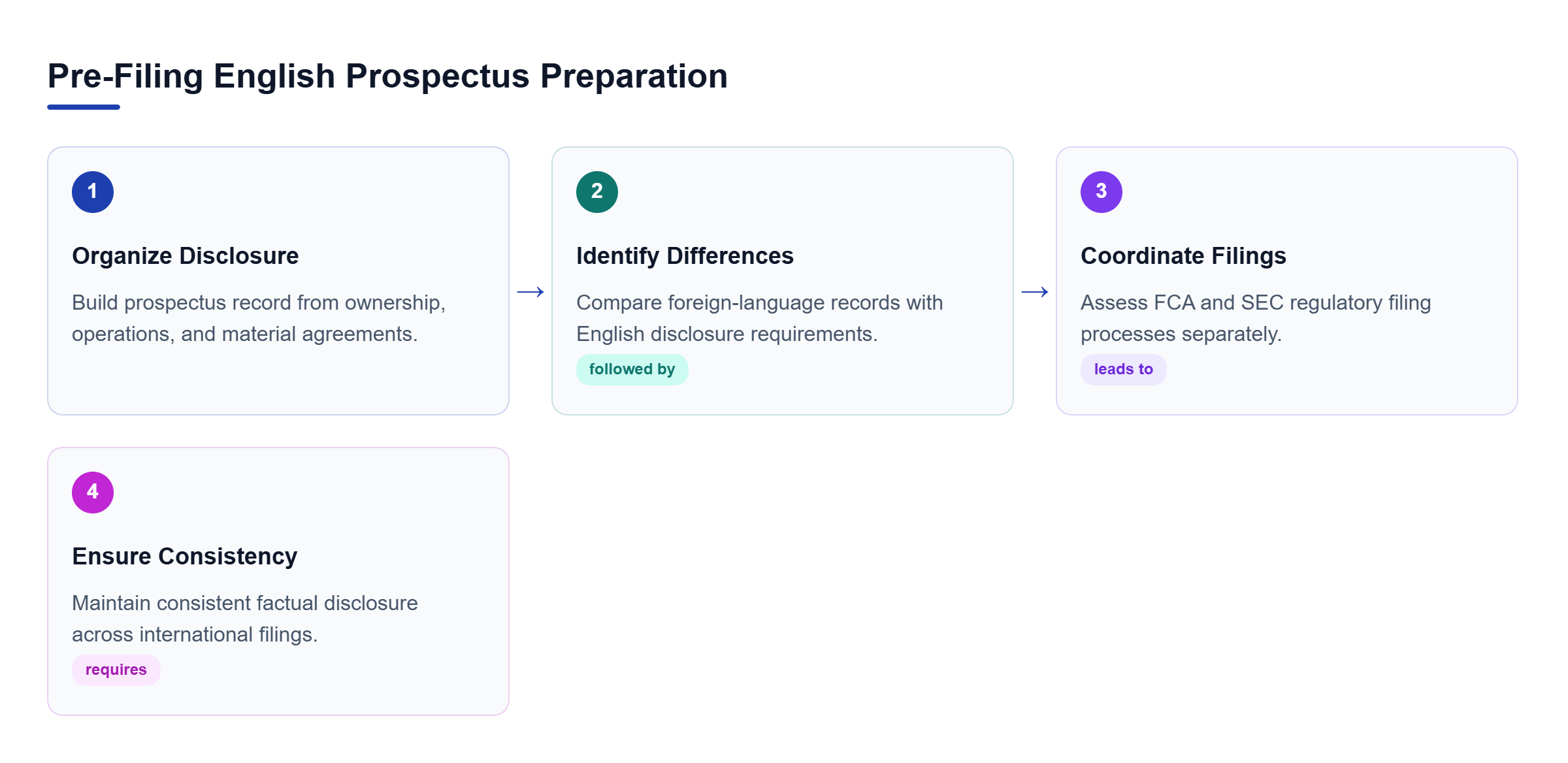 Diagram: A four-step process for prospectus preparation: organizing records, identifying differences, coordinating regulatory filings, and ensuring factual consistency.