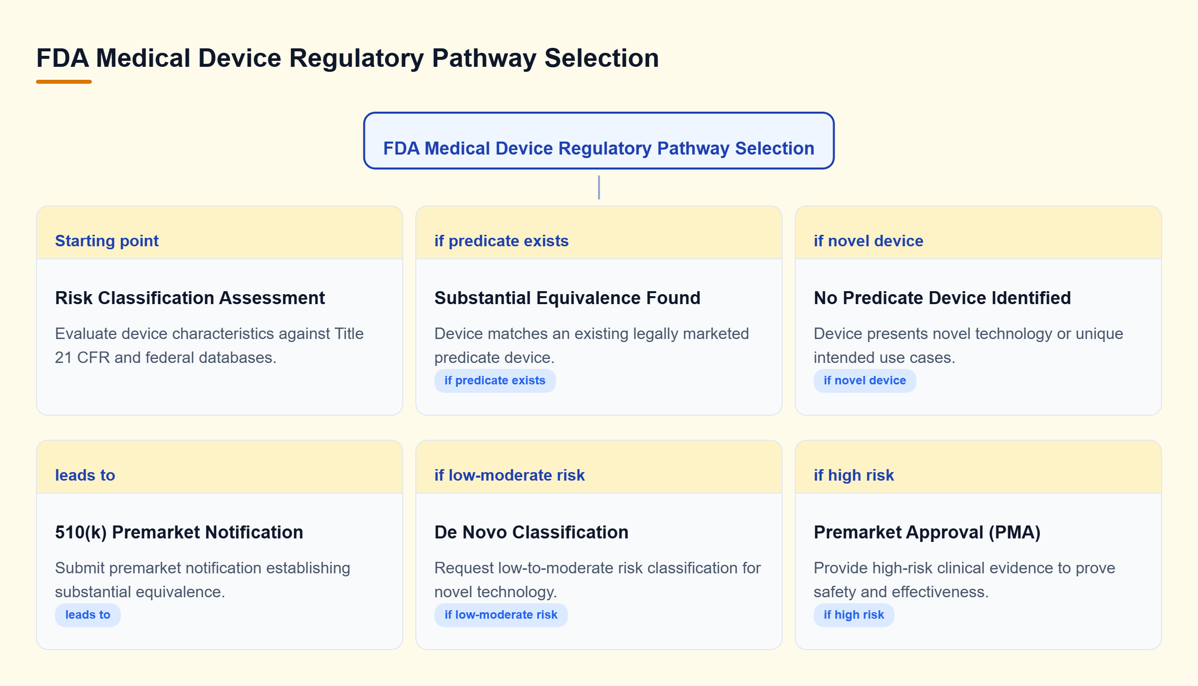 Diagram: Decision tree leading from initial classification assessment to 510(k), De Novo, or PMA submission routes.