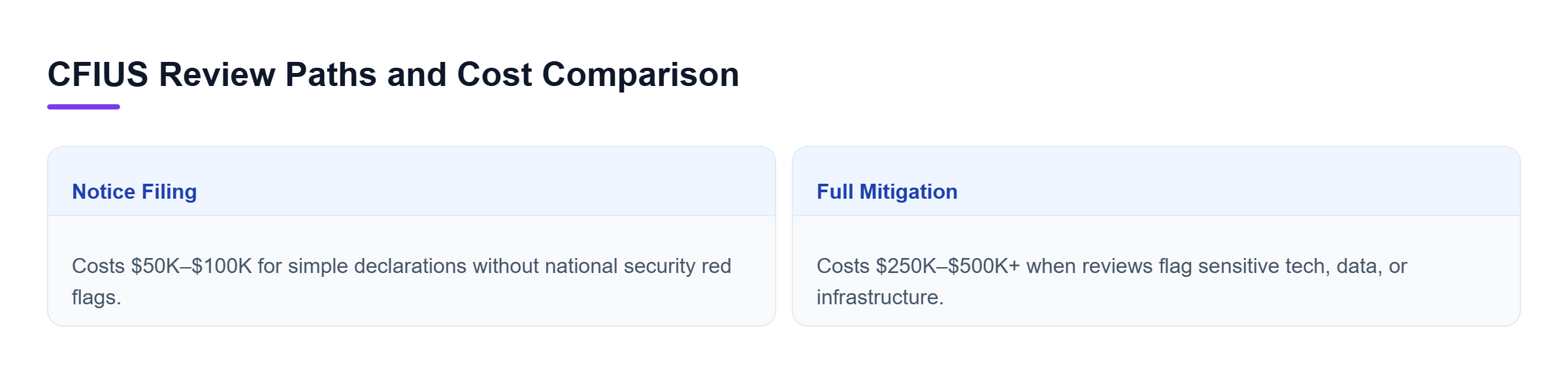 Diagram: Comparison between voluntary CFIUS declarations ($50K-$100K) and full mitigation reviews ($250K-$500K+).