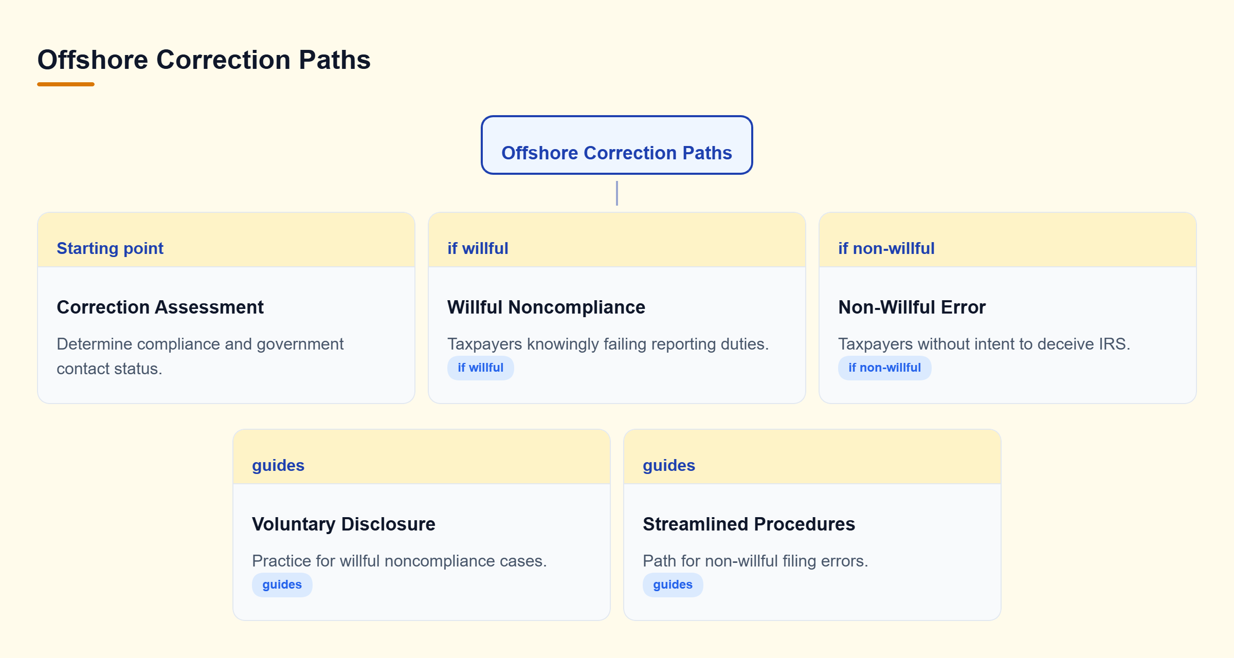 Diagram: Decision tree showing paths for offshore reporting corrections based on willfulness levels.