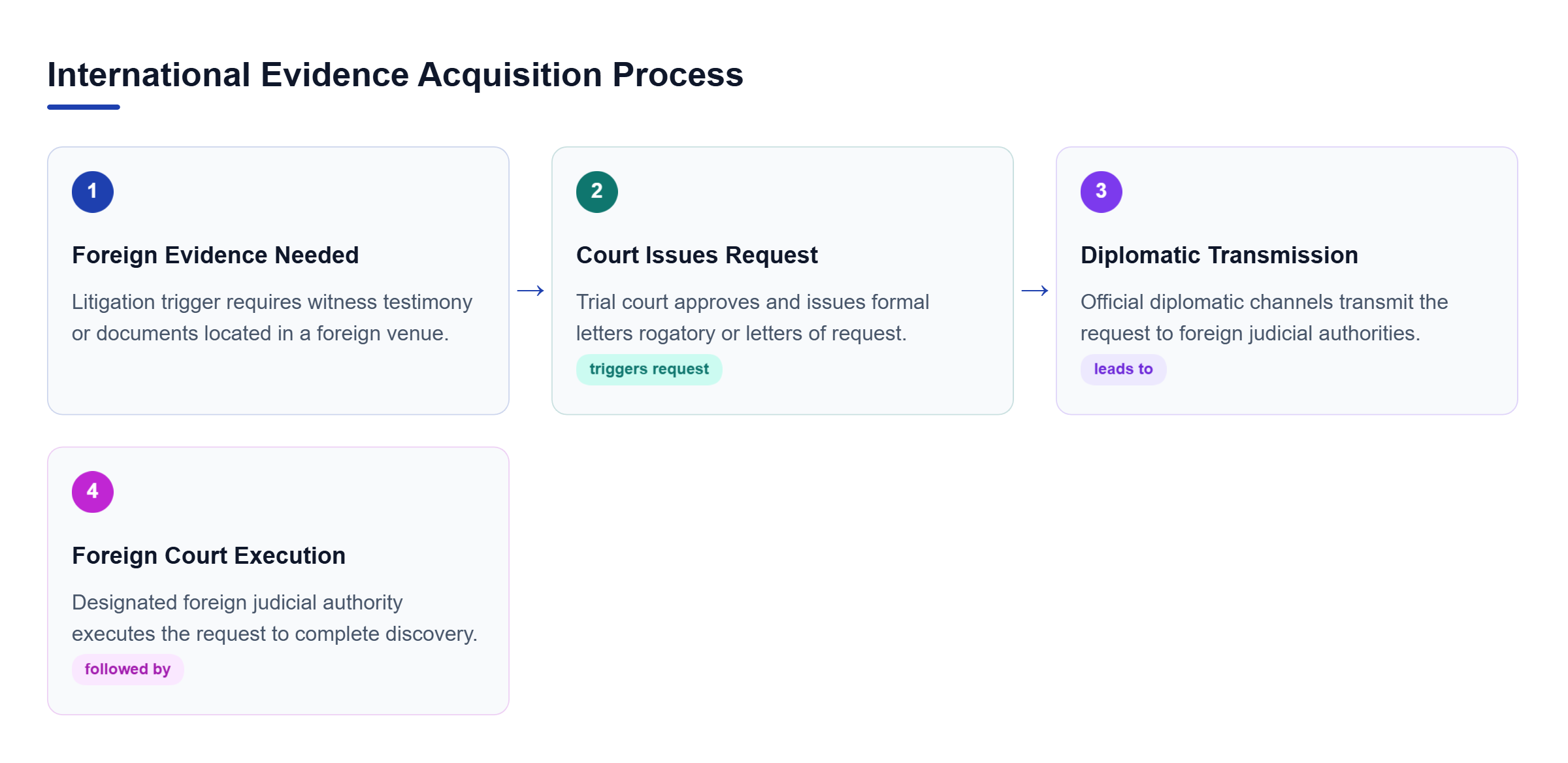 Diagram: Process flow showing international evidence acquisition from litigation trigger to court issuance, diplomatic transmission, and foreign court execution.
