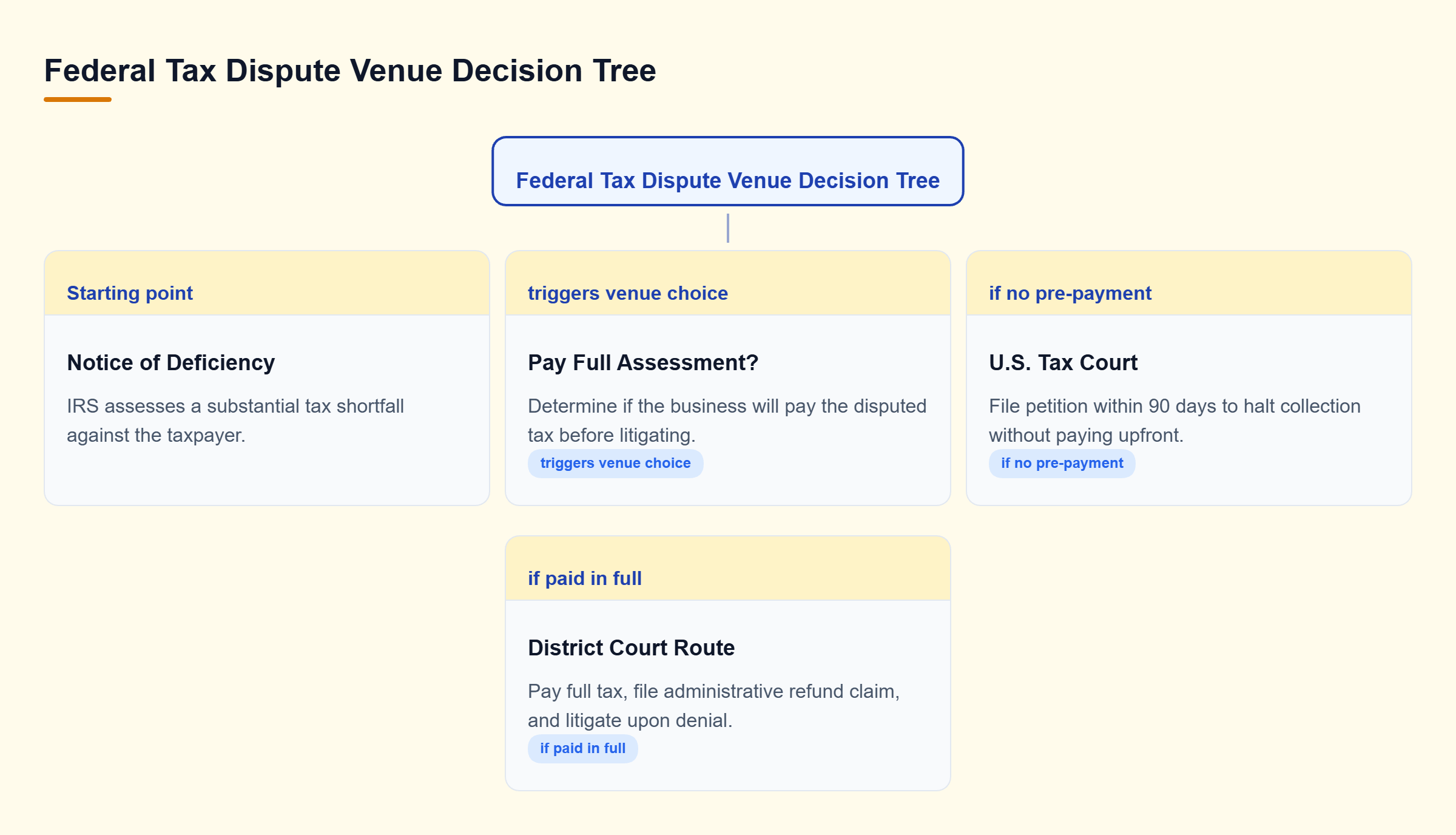 Diagram: Decision tree comparing U.S. Tax Court for pre-payment challenges against District Court or Court of Federal Claims for refund suits after full payment.