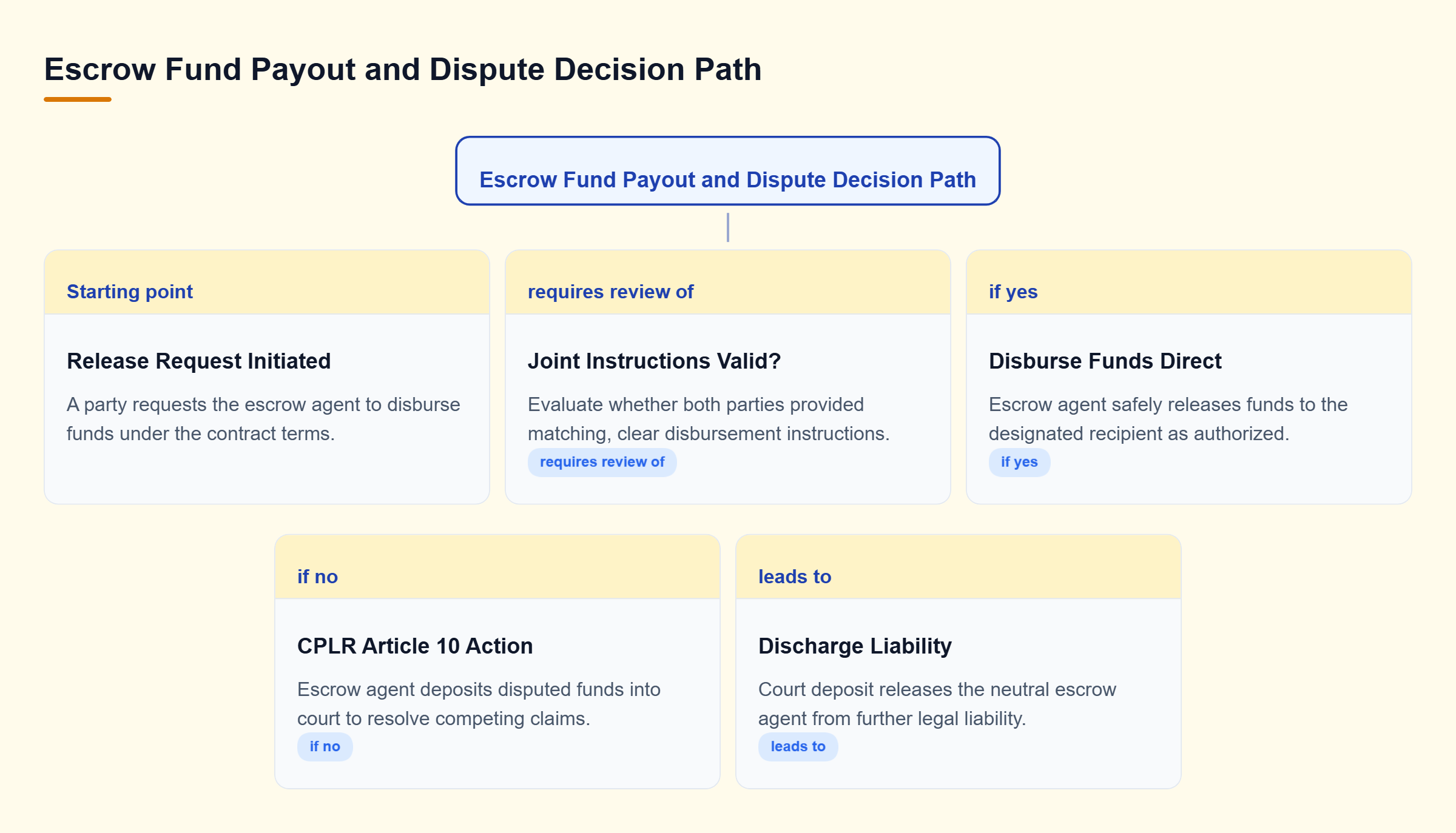 Diagram: Decision tree illustrating fund distribution paths: joint agreement leads to release, while conflicting instructions require CPLR Article 10 court deposit.