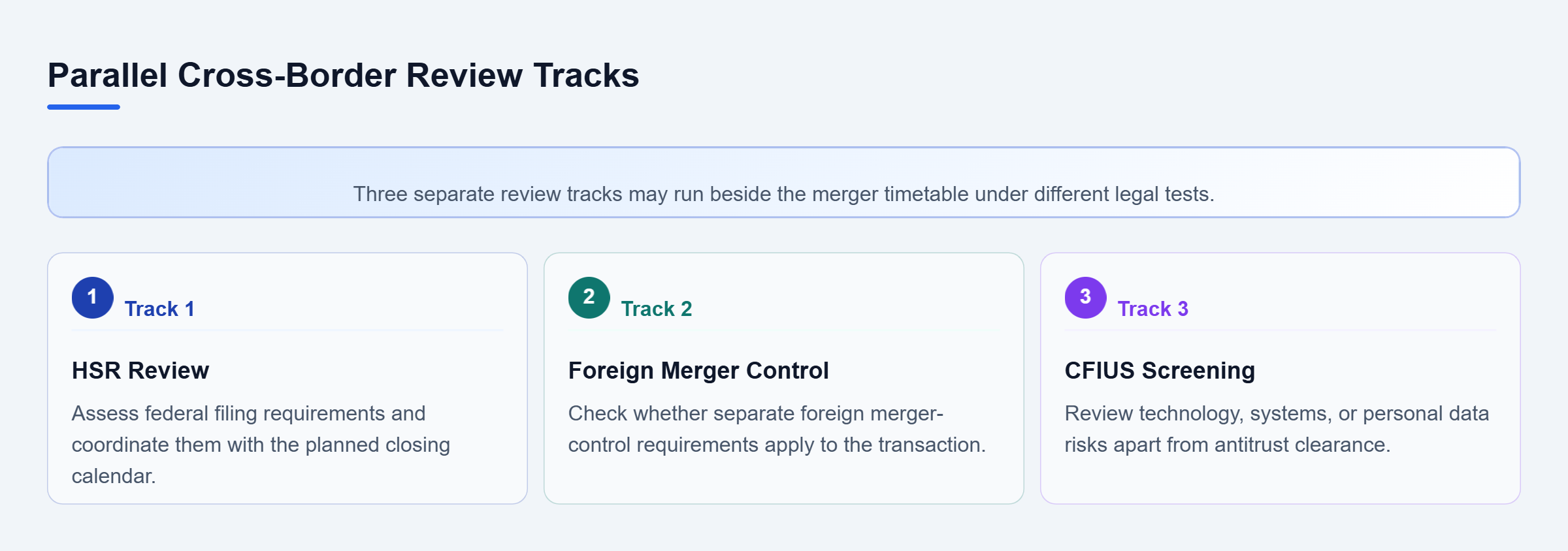 Diagram: Three parallel tracks show HSR review, foreign merger control, and CFIUS screening as separate processes coordinated with deal timing.