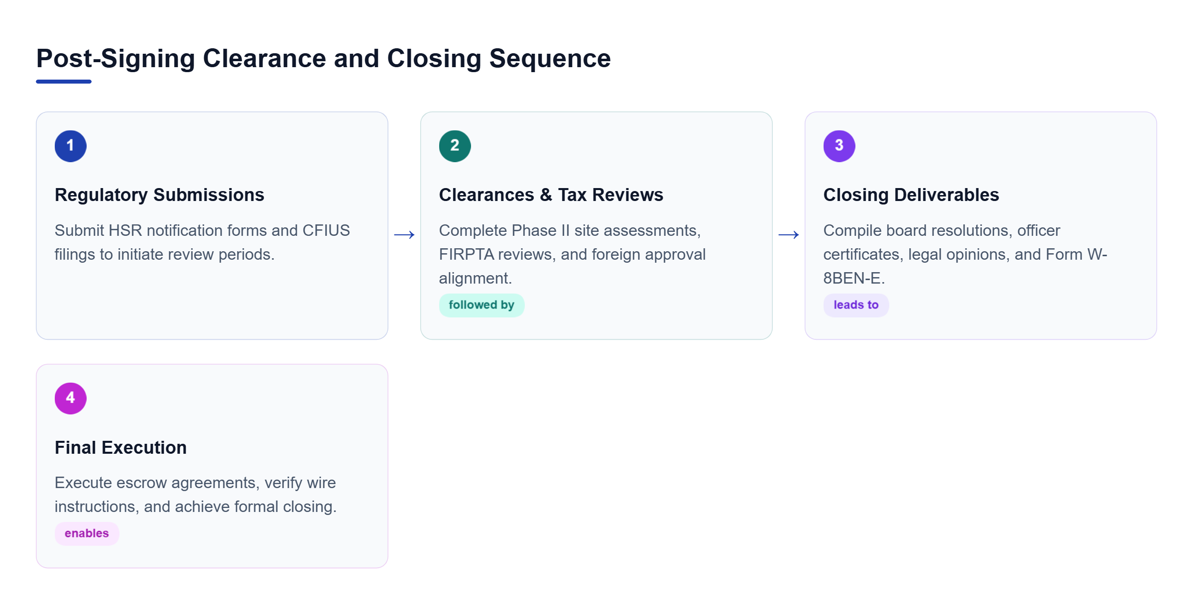Diagram: Process flow chart outlining HSR and CFIUS regulatory filings, Phase II environmental and tax clearances, closing checklist compilation, and final execution.