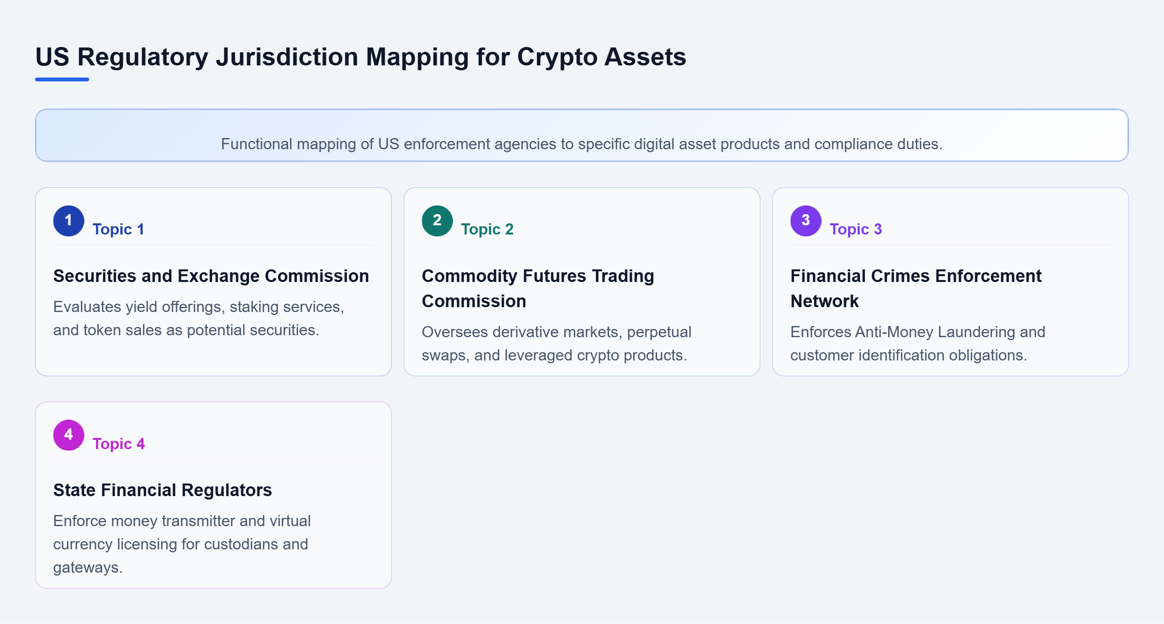 Diagram: Relationship map displaying how the SEC, CFTC, FinCEN, and state financial regulators oversee distinct cryptocurrency offerings and operational features.
