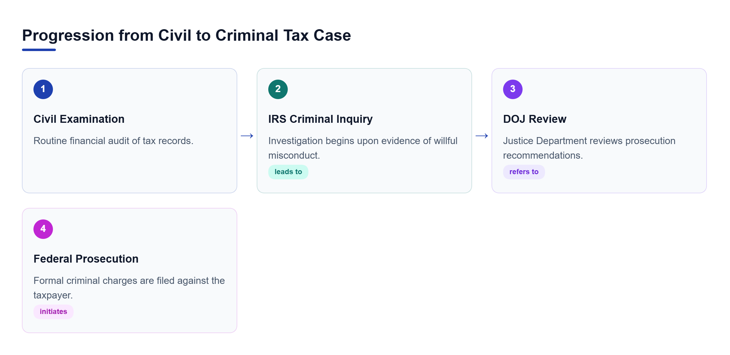 Diagram: A flowchart showing the sequence: Civil Examination leads to IRS Criminal Investigation, then DOJ Review, and finally Federal Indictment.