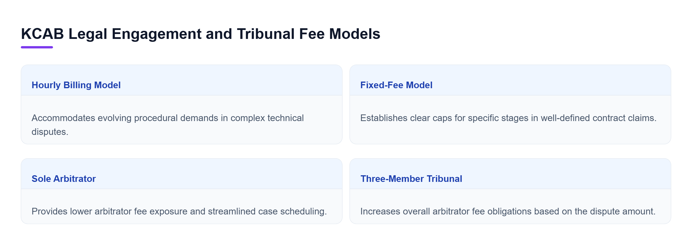 Diagram: Comparison chart illustrating hourly versus fixed-fee legal engagements and sole arbitrator versus three-member tribunal costs.