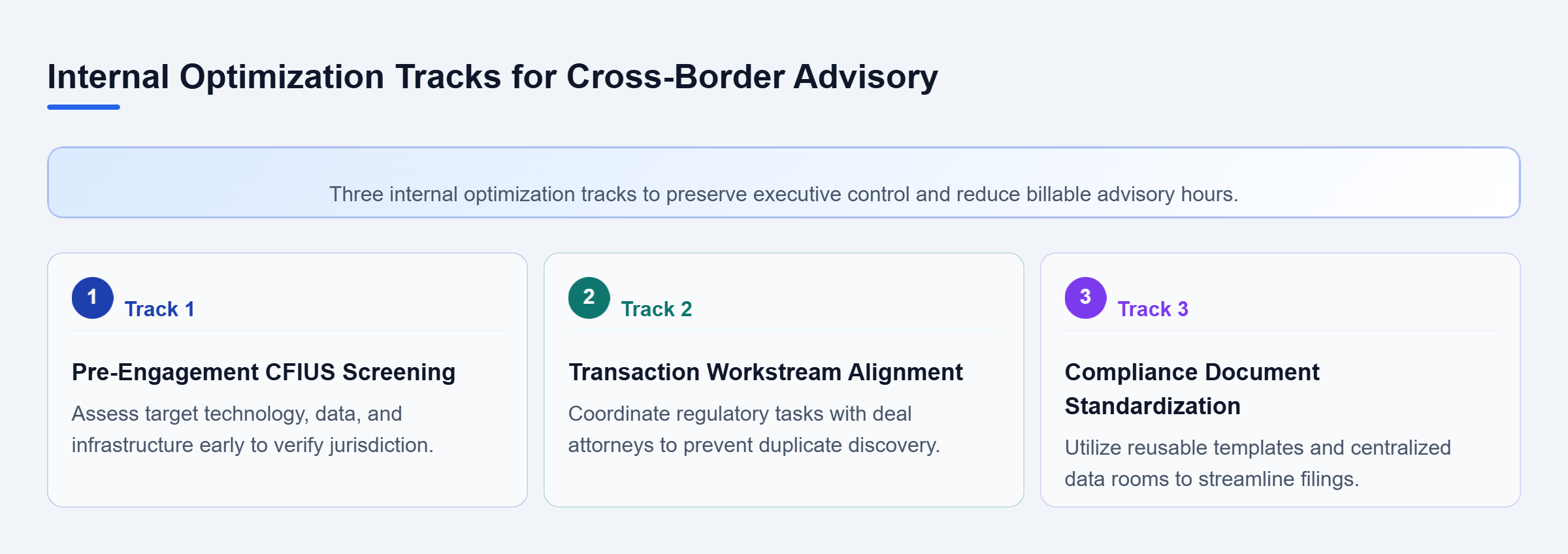 Diagram: Checklist flow showing parallel internal optimization tracks including CFIUS diligence, workstream alignment, and document standardization.