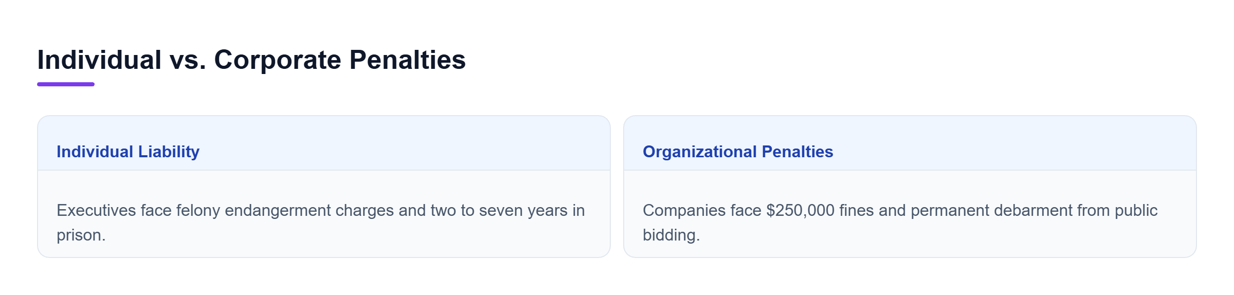 Diagram: Comparison of individual officer criminal liability versus corporate organizational penalties after a workplace fatality.