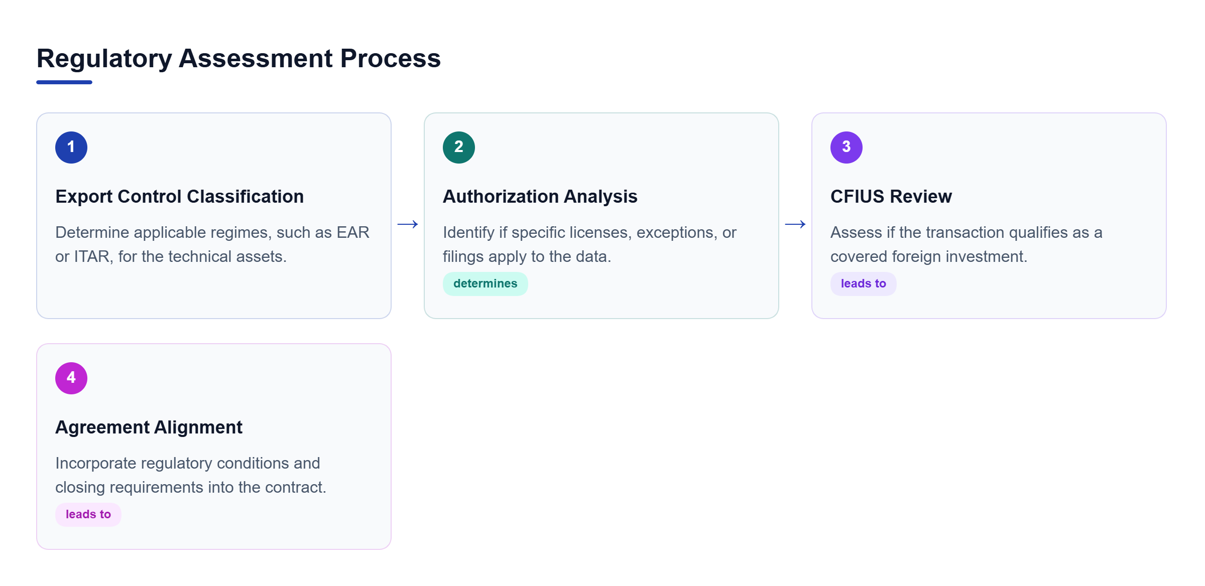 Diagram: A four-step flow showing classification of technical assets, determination of authorization, assessment of CFIUS applicability, and alignment of agreement terms.