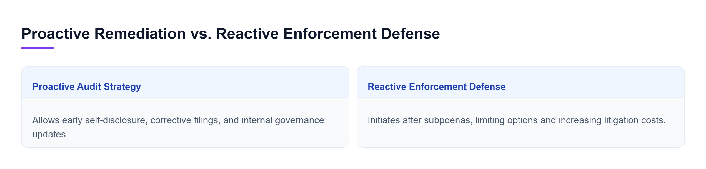 Diagram: Comparison between proactive audit and early disclosure versus waiting until formal federal subpoenas or investigations begin.