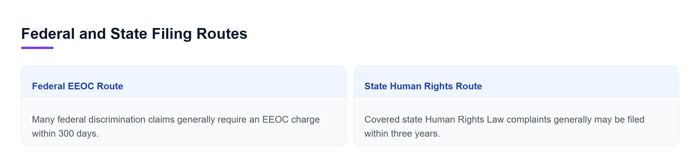 Diagram: Comparison of the federal EEOC route, generally 300 days, and the state Human Rights Law route, generally three years for covered conduct.