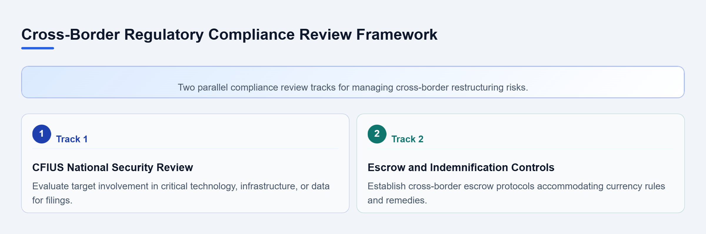 Diagram: Checklist flow detailing parallel compliance tracks for CFIUS national security reviews and multi-jurisdictional escrow protocols.