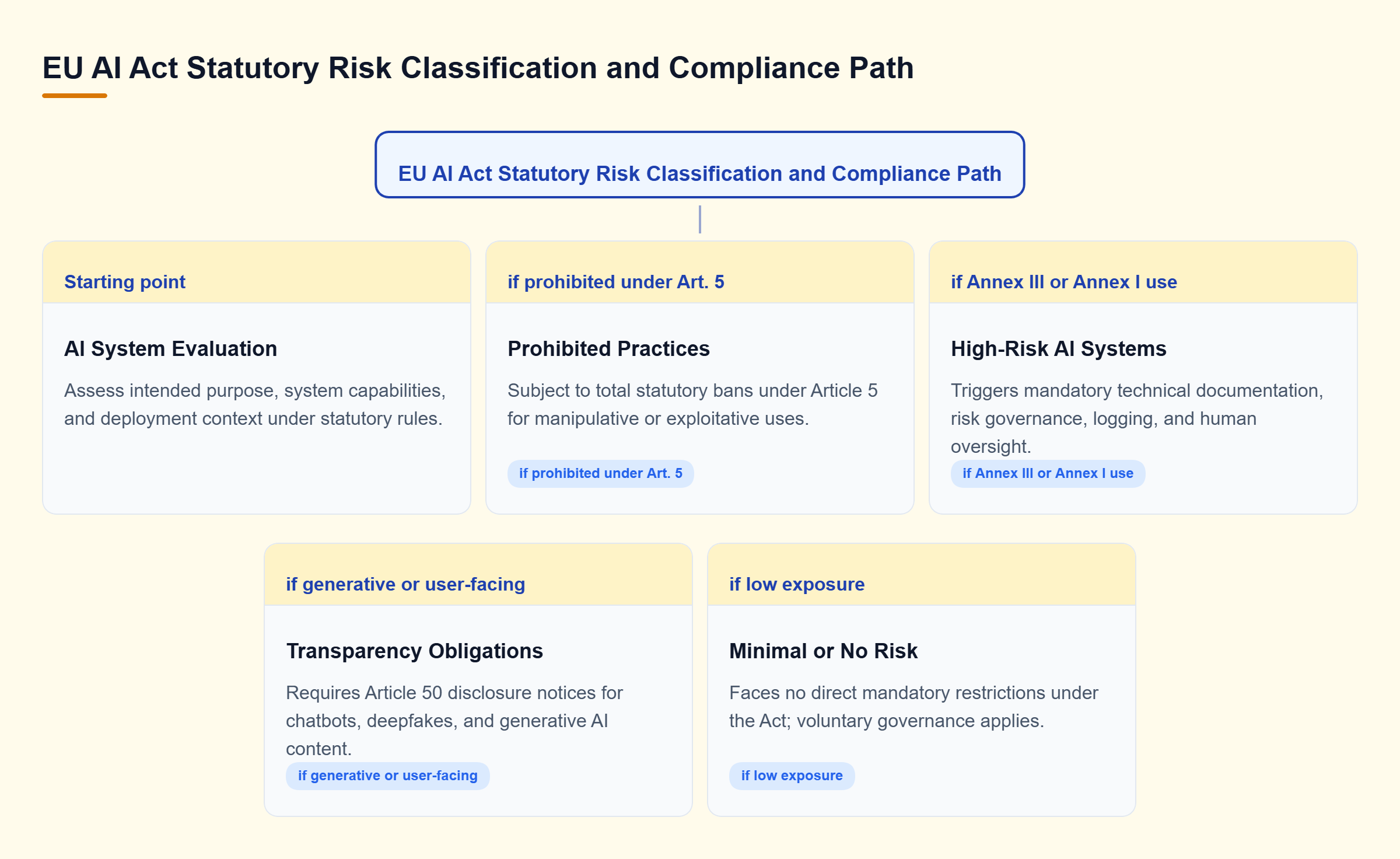 Diagram: Decision tree categorizing AI systems by risk level, from prohibited practices to high-risk mandates, transparency requirements, and minimal-risk baseline governance.