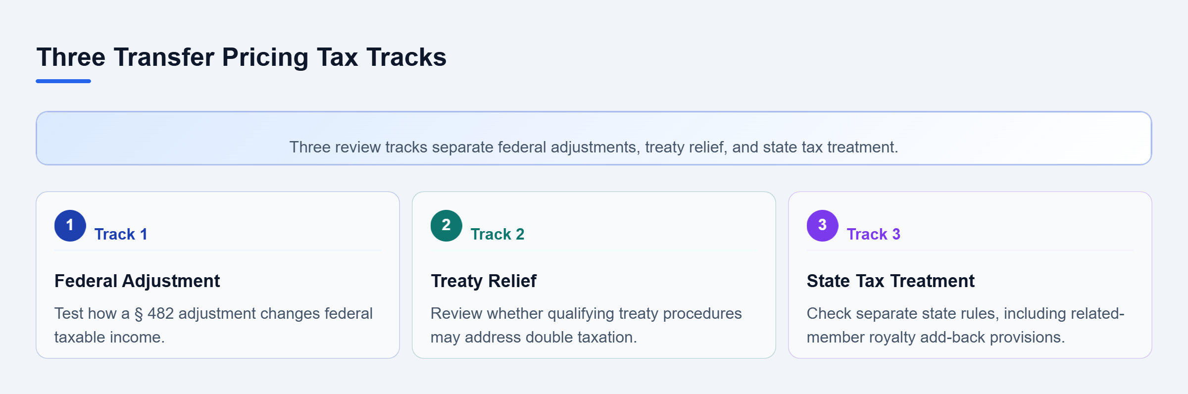 Diagram: Parallel review of federal Section 482 effects, possible treaty relief for double tax, and separate state treatment including related-member royalty rules.