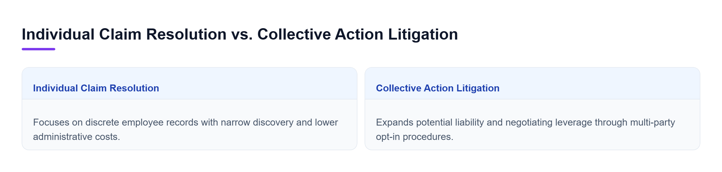 Diagram: Comparison showing single-employee claims featuring narrow scope and faster resolution versus collective actions involving multi-party opt-ins and expanded financial leverage.