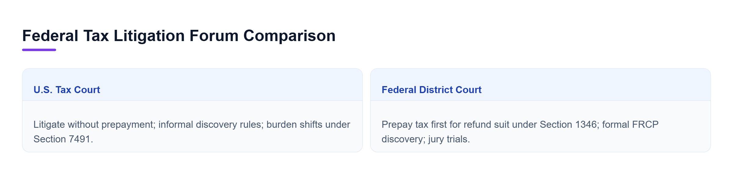 Diagram: Comparison of prepayment requirements, discovery rules, and trial rights between U.S. Tax Court and Federal District Court.