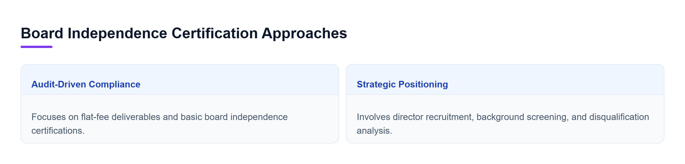 Diagram: A visual comparison contrasting flat-fee audit compliance with strategic board independence screening and positioning.