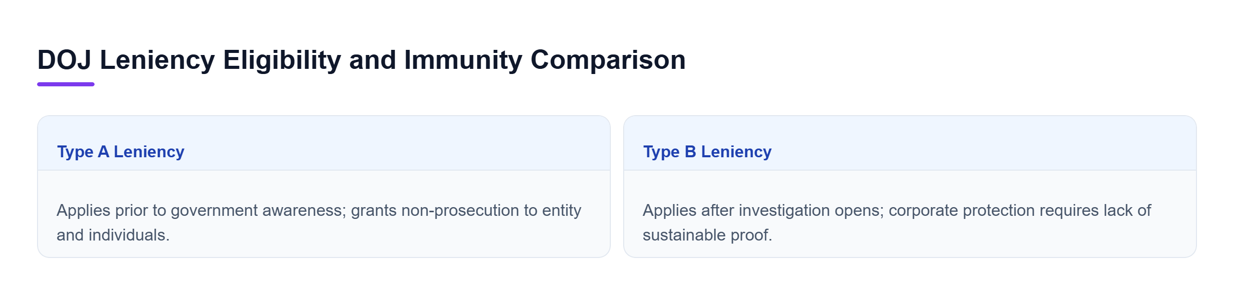 Diagram: Comparative framework contrasting Type A leniency automatic corporate and individual protection with Type B conditional corporate and discretionary individual protection.