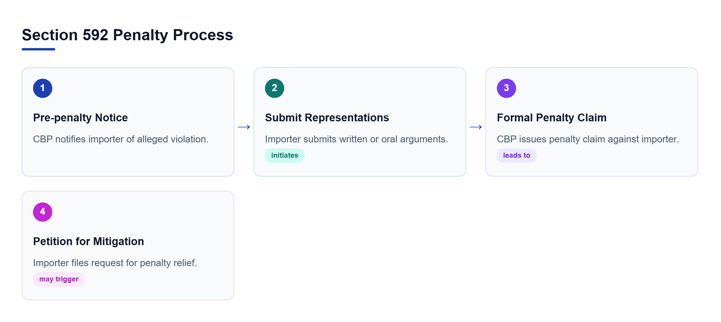 Diagram: Flowchart showing the progression from pre-penalty notice to representations, formal penalty claim, and petition for mitigation.