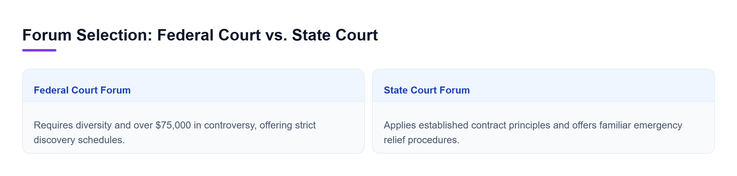 Diagram: Comparison of federal court diversity jurisdiction requirements against state court familiarity with local contract law.