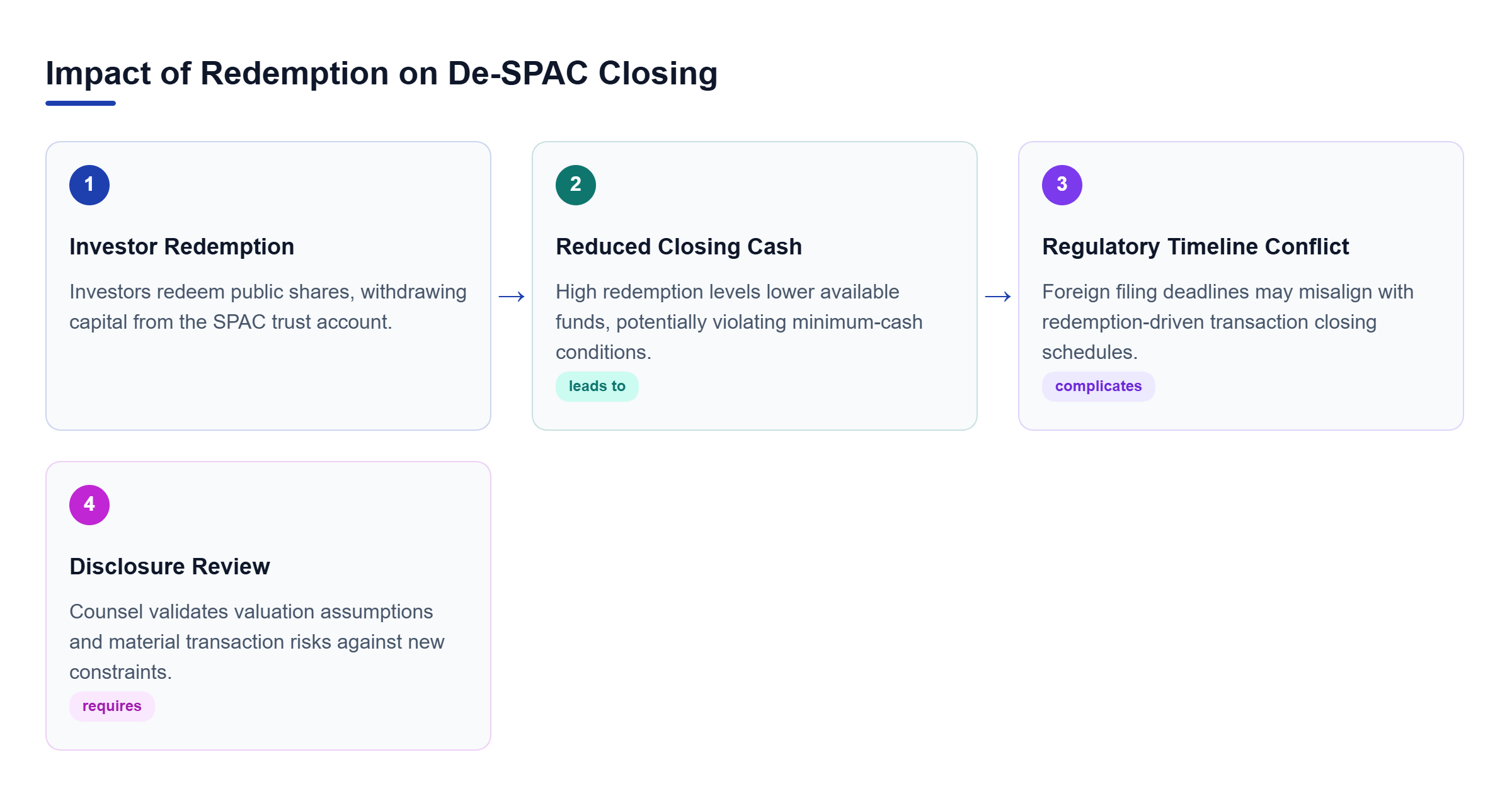 Diagram: A process flow showing investor redemption leading to reduced cash, which impacts regulatory timelines and requires detailed disclosure review.