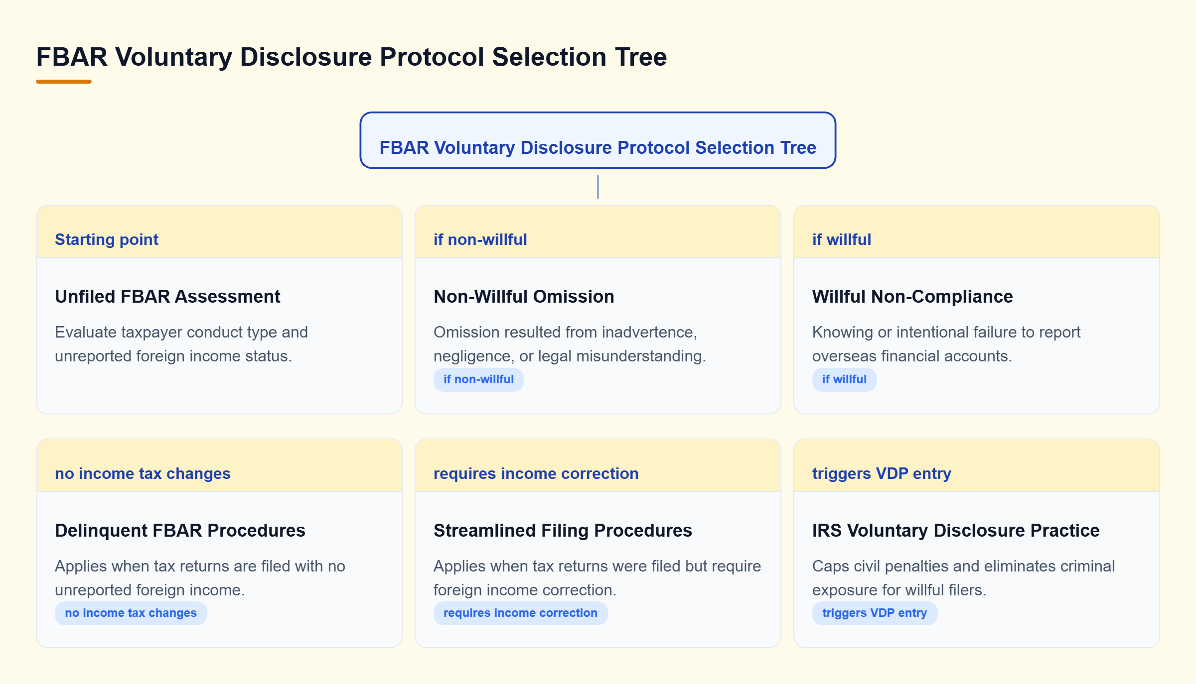 Diagram: Decision tree mapping non-willful versus willful FBAR non-compliance to appropriate IRS voluntary disclosure procedures.