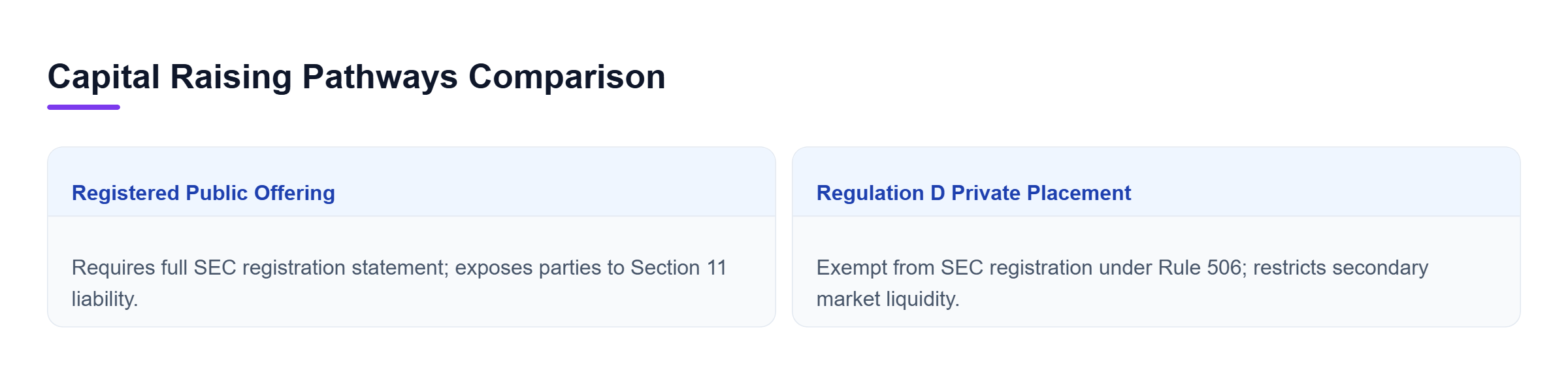 Diagram: Comparison of public registered offerings and private placements covering SEC registration, liability exposure, and secondary liquidity.