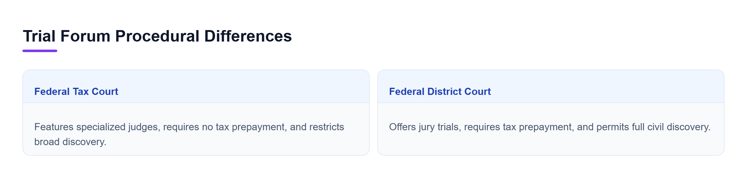 Diagram: Comparison showing Tax Court offers specialized judges without prepayment, while District Court requires prepayment and allows full discovery.