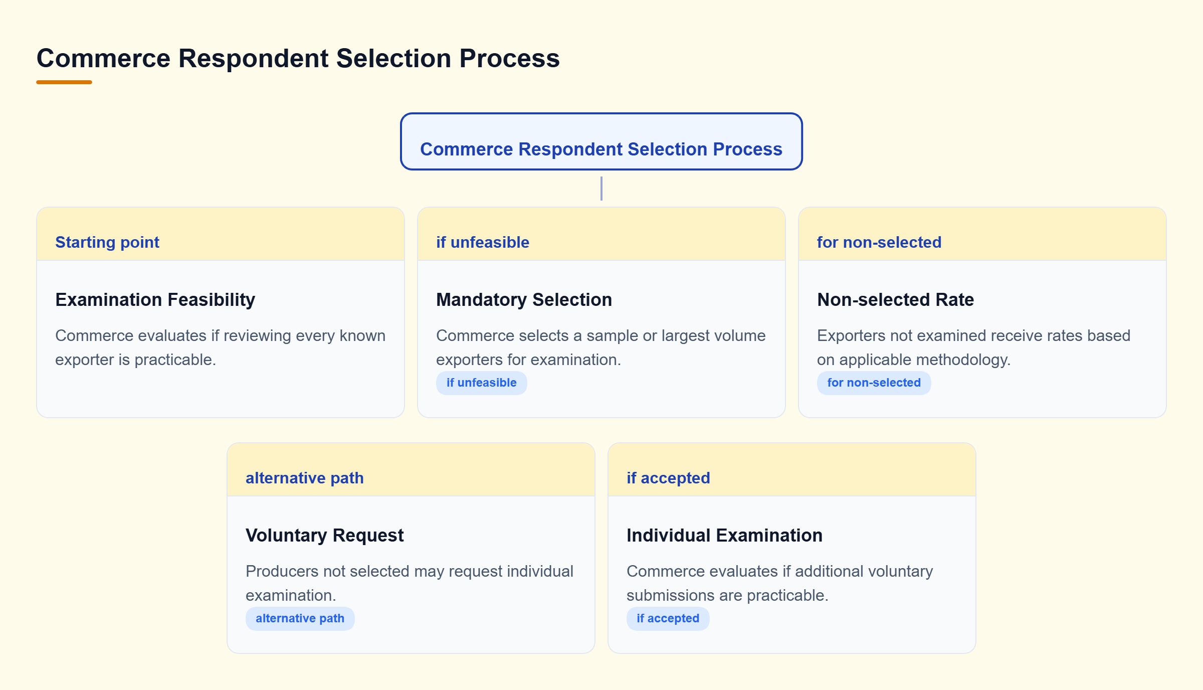 Diagram: Decision tree showing how Commerce assesses exam feasibility, selects mandatory respondents, assigns rates to non-selected exporters, and processes voluntary requests.