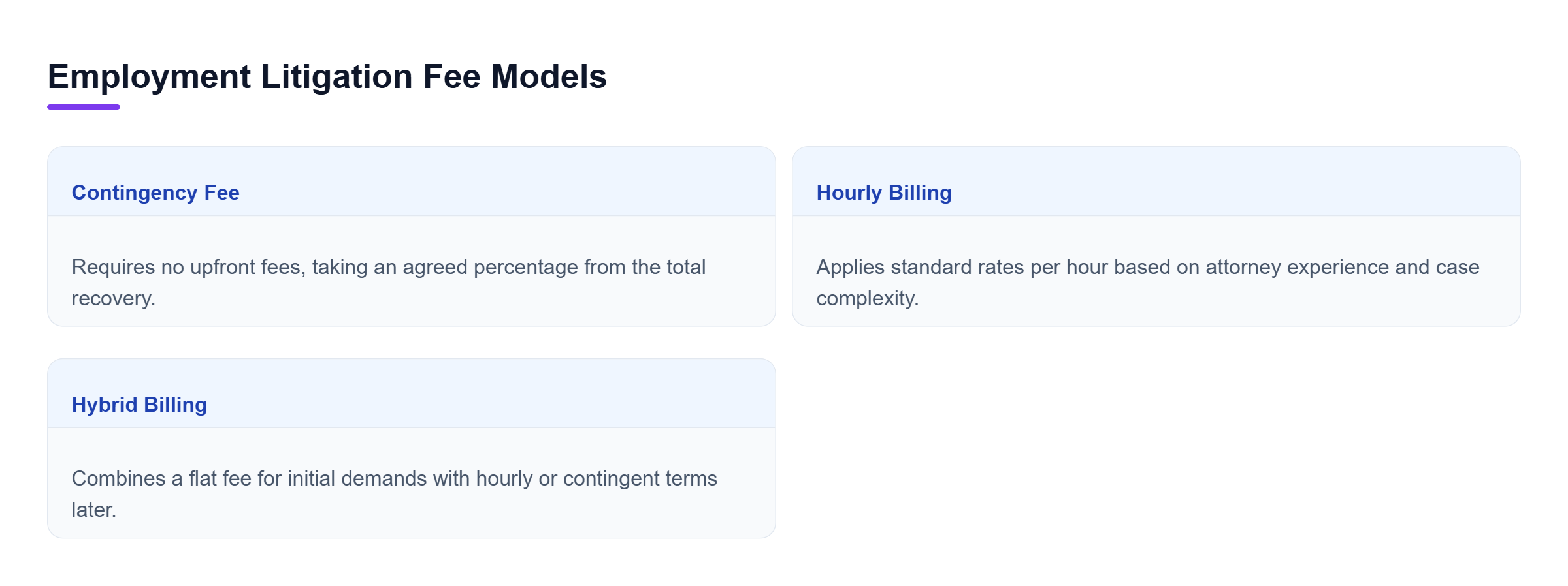 Diagram: Comparison of contingency, hourly, and hybrid fee structures for employment litigation.