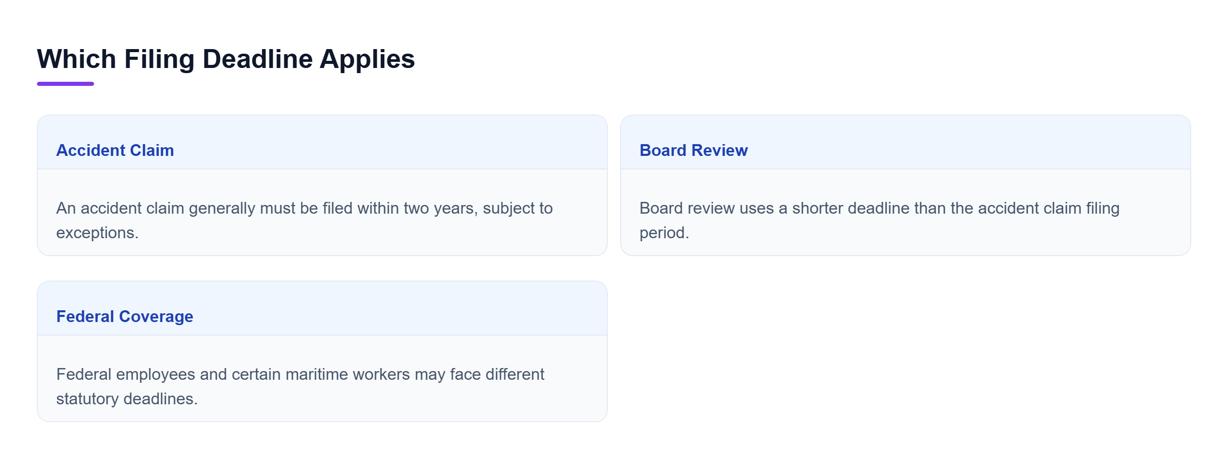 Diagram: Comparison of the two-year accident claim period, the shorter Board review deadline, and different deadlines that may apply under federal statutes.