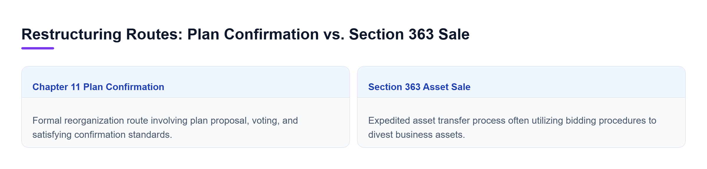 Diagram: Comparison of Chapter 11 plan confirmation versus Section 363 asset sales, contrasting reorganization methods and sale procedures.