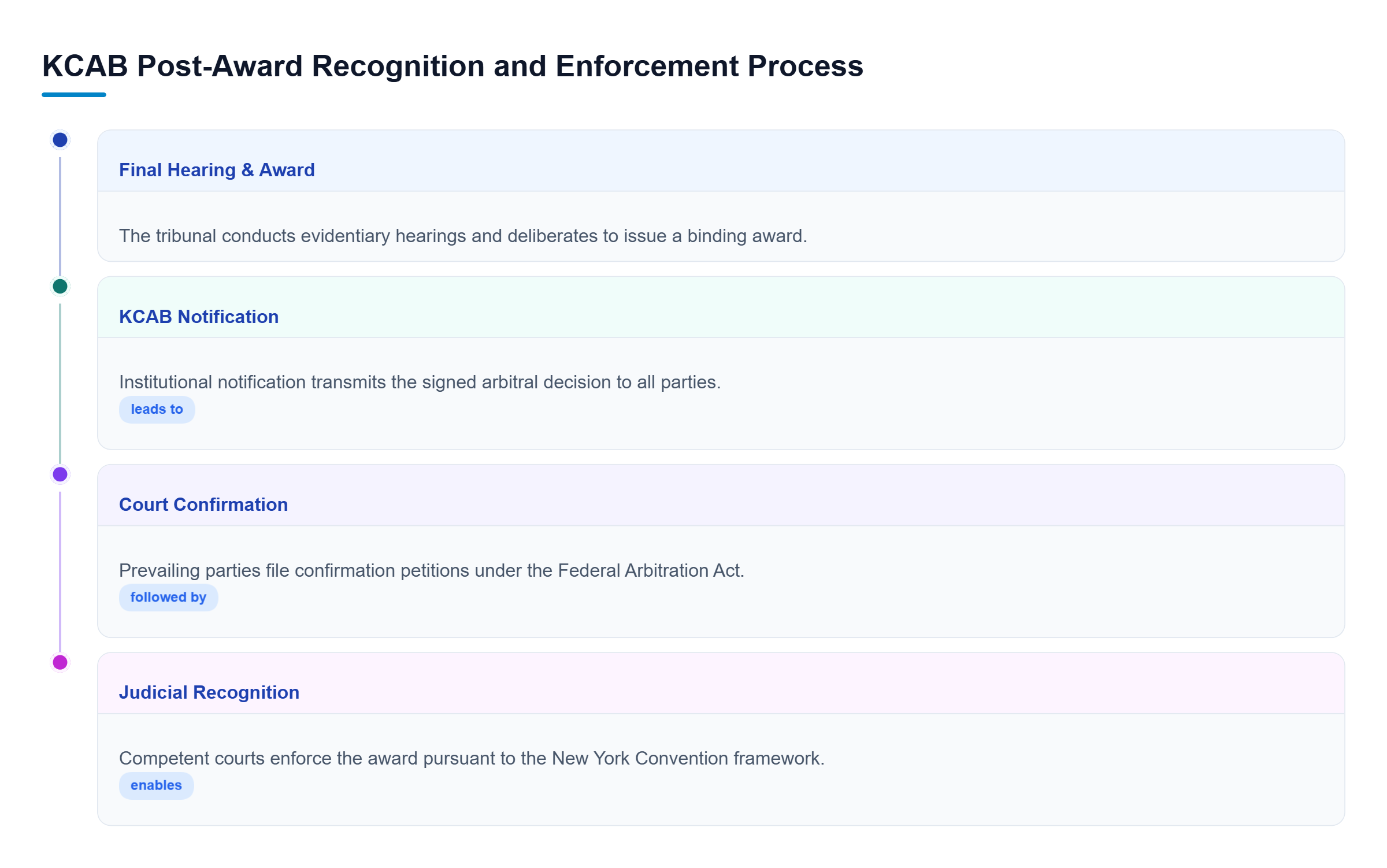 Diagram: A process flow showing four sequential steps: Final Hearing and Award Issuance, Institutional Notification, Judicial Confirmation Petition, and Post-Award Recognition.