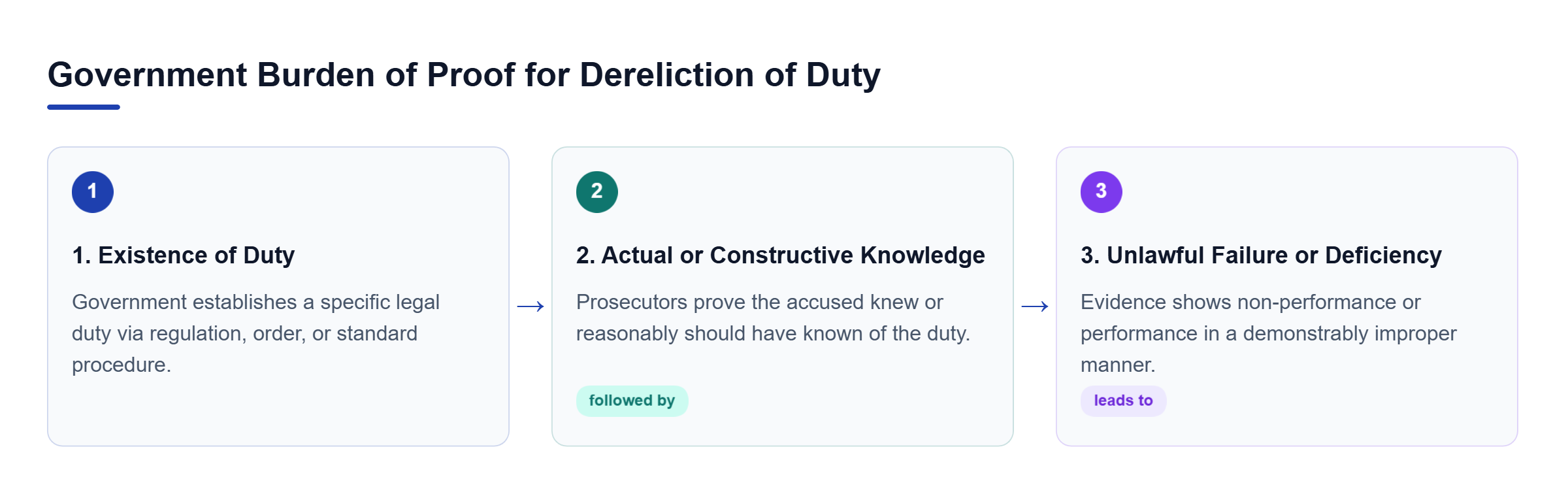 Diagram: Flowchart showing three required elements: specific duty exists, knowledge of duty, and failure or gross deficiency in performance.