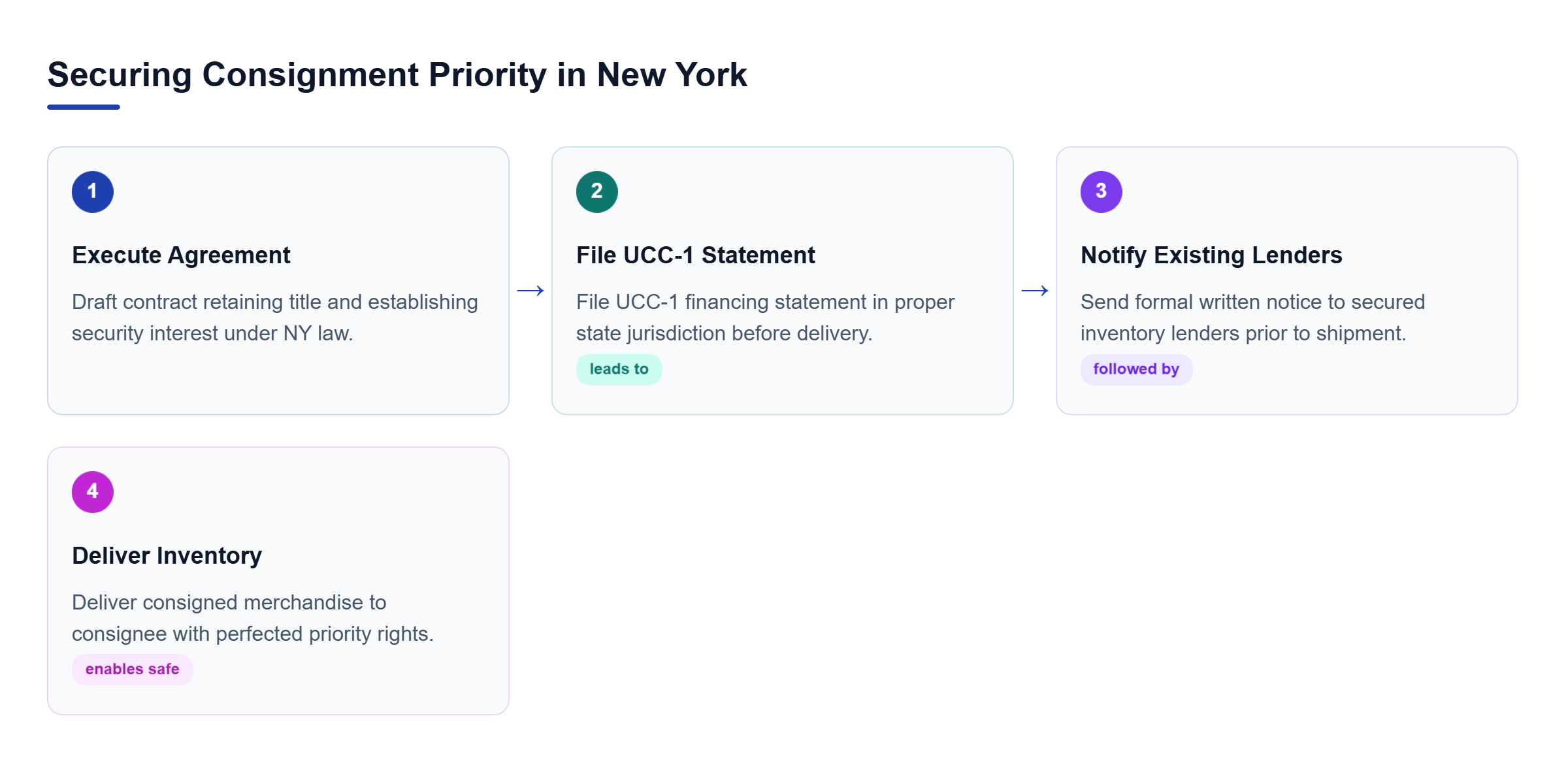 Diagram: A four-step process showing contract execution, UCC-1 filing, lender notice, and inventory delivery.