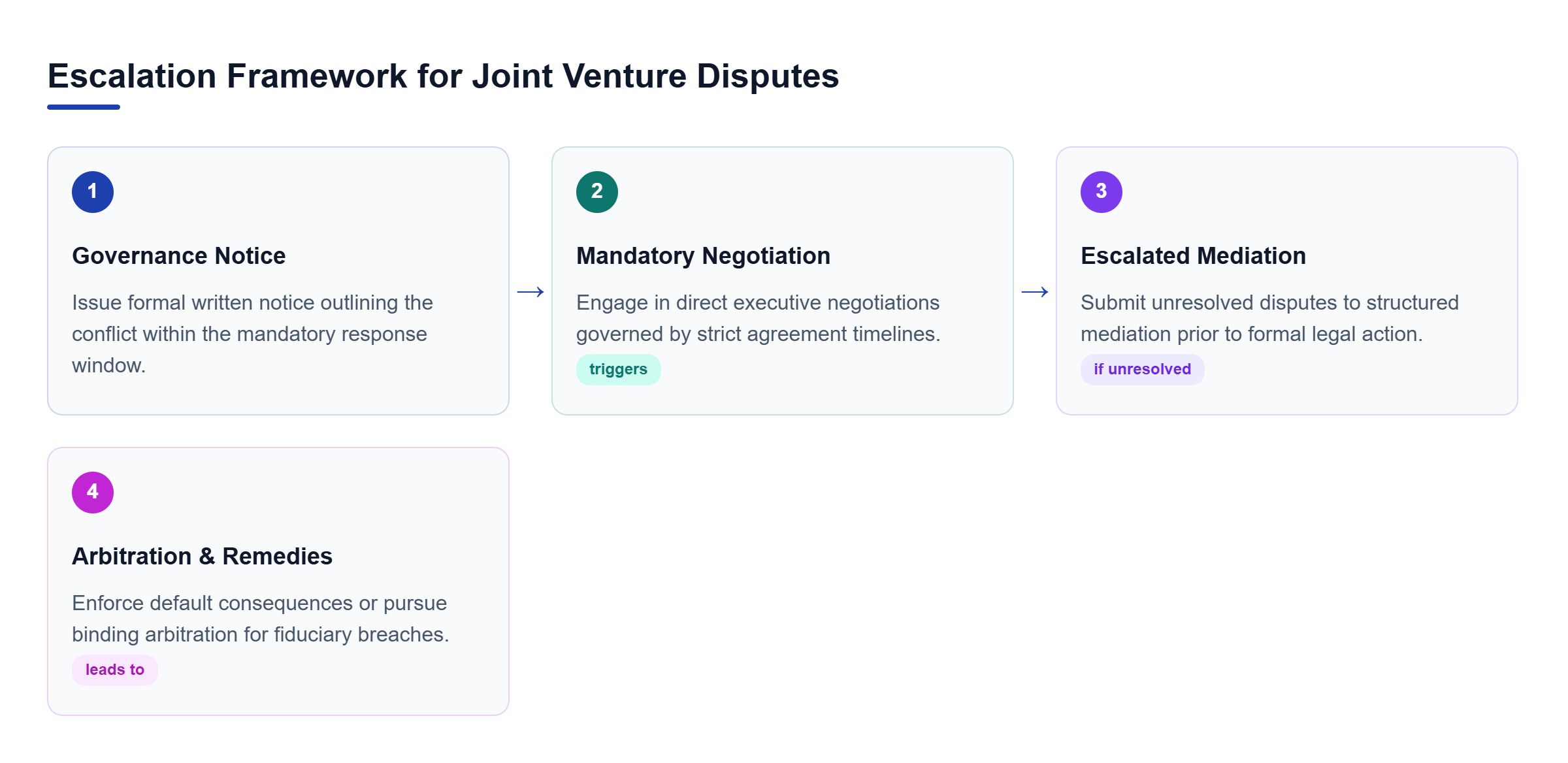 Diagram: Flowchart showing four sequential steps: Initial Governance Notice, Mandatory Negotiation, Escalated Mediation, and Default Remedies or Arbitration.