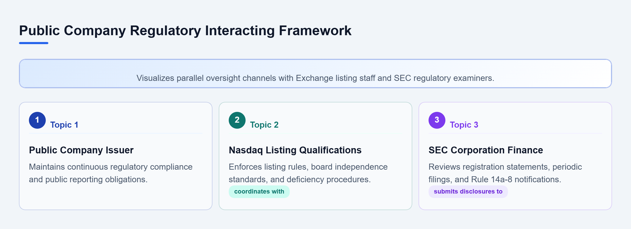 Diagram: Diagram showing public company interactions with Nasdaq Listing Qualifications and the SEC Division of Corporation Finance.